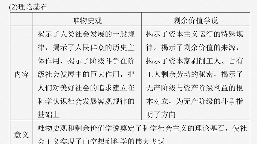 1.2  科学社会主义的理论与实践  一轮复习课件（共61张ppt）-2025届高中政治一轮复习必修一中国特色社会主义