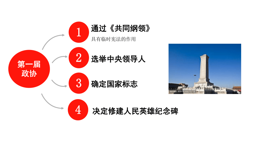 第1课 中华人民共和国成立  课件（21张PPT）