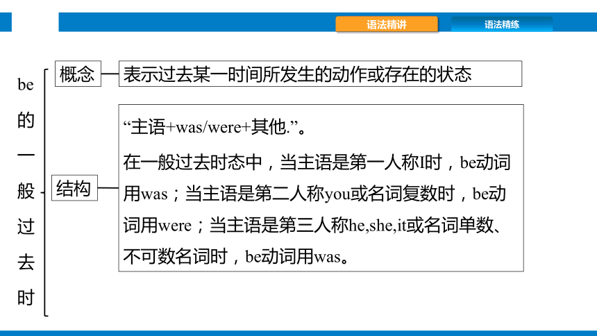 Module 7 My past life 模块语法+模块作文精讲精练课件(共27张PPT)2023-2024学年外研版英语七年级下册