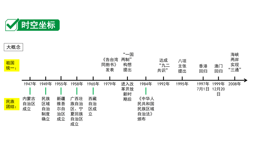 2024四川中考历史二轮中考题型研究 中国现代史 民族团结与祖国统一（课件）(共18张PPT)