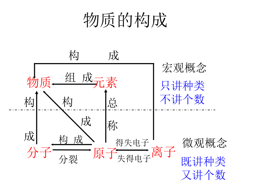 山东省东平县实验中学2019-2020学年第二学期八年级化学第三单元前两节复习课（21张ppt）