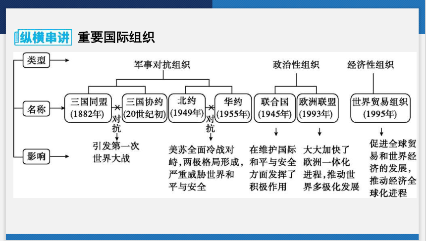 2024年云南省中考历史一轮复习课件第三讲　二战后的世界变化(共41张PPT)