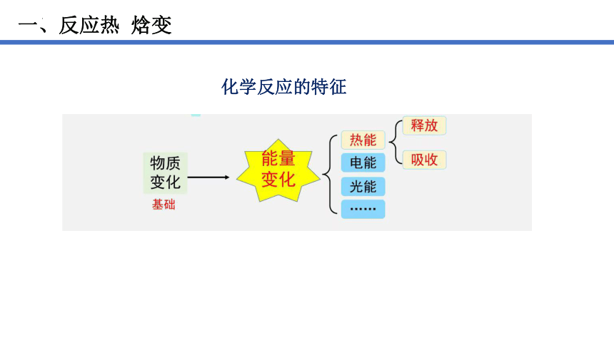 1.1反应热  课件(共24张PPT)  2023-2024学年高二上学期化学人教版（2019）选择性必修1