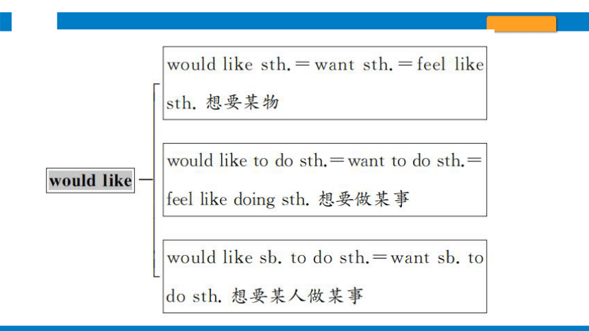 2024浙江省中考英语（外研版）一轮复习　七年级(下) Modules 1～4课件(共43张PPT)