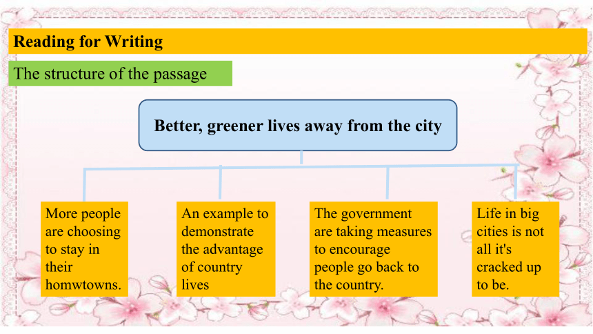 人教版(2019)高中英语选择性必修1：Unit 5 Working the land  Reading for writing-Using language 2 课件（共21张PPT)