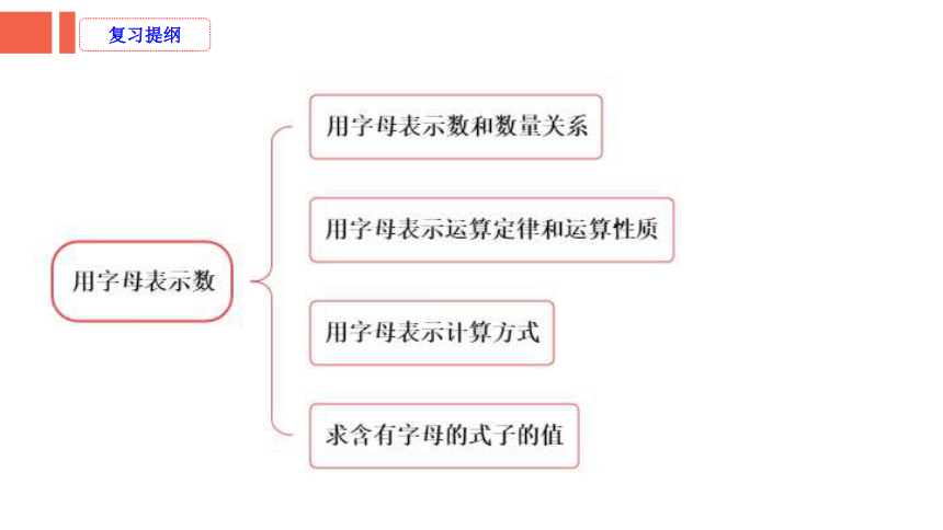 第1课时《式与方程—用字母表示数》-小升初数学第一轮总复习讲练专题讲义课件(共21张PPT)