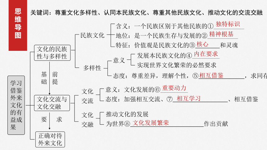 2025届高中思想政治一轮复习：必修4 第二十四课　学习借鉴外来文化的有益成果（共93张ppt）