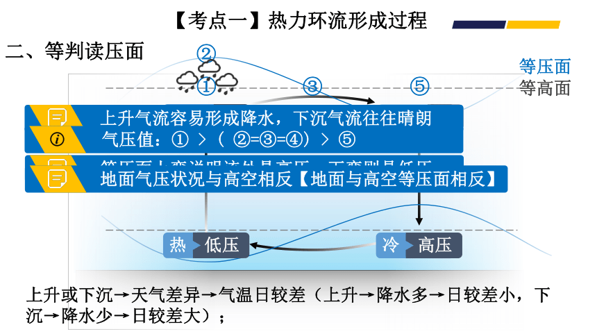 高考地理二轮复习 04热力环流与大气环流的影响 课件（23张PPT）