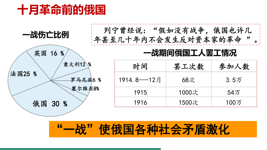 第9课 列宁与十月革命 课件（共24张PPT）统编版历史九年级下册