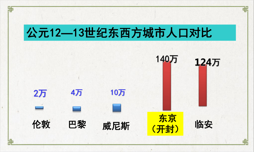 人教部编版七年级历史下册第12课 宋元时期的都市和文化课件（共22张PPT）