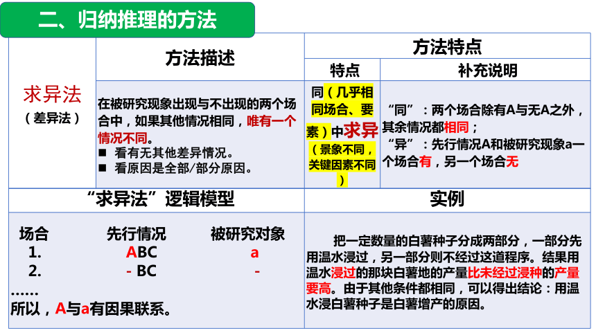 【核心素养目标】高中政治统编版选择性必修三7.1归纳推理及其方法课件（共34张ppt）