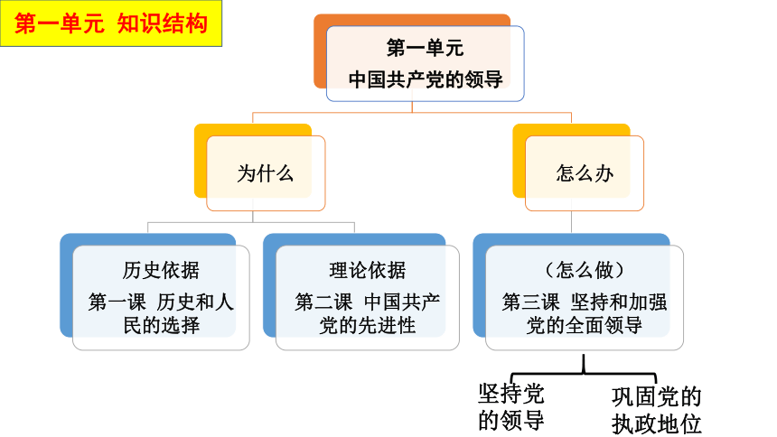 3.1坚持党的领导课件(共27张PPT+2个内嵌视频)-2023-2024学年高中政治统编版必修三政治与法治