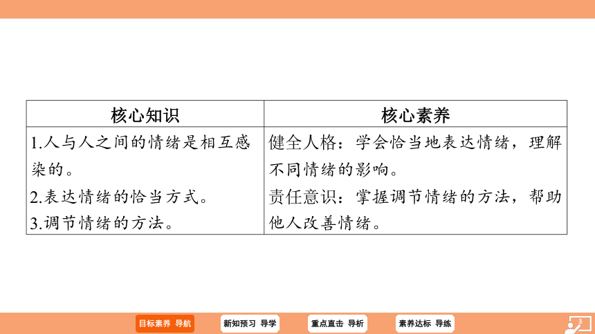 （核心素养目标）4.2 情绪的管理 学案课件(共21张PPT) 2023-2024学年统编版道德与法治七年级下册课件