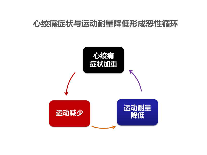 PCI术后的运动康复治疗 课件(共31张PPT)