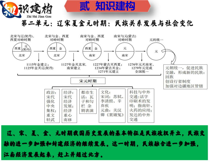 期末复习02  第二单元：辽宋夏金元时期：民族关系发展与社会变化（复习课件）-年七年级历史下册期末满分冲刺复习攻略