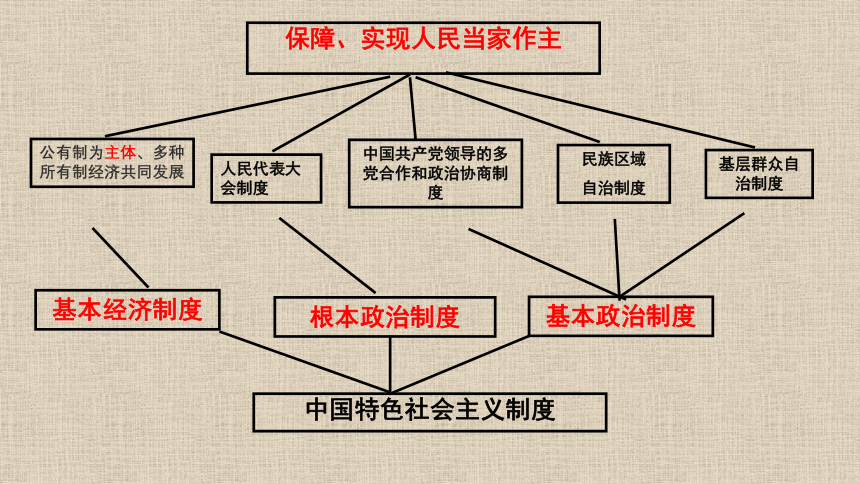 2020届中考道德与法治专题复习课件： 坚持中国特色社会主义制度（59张PPT）