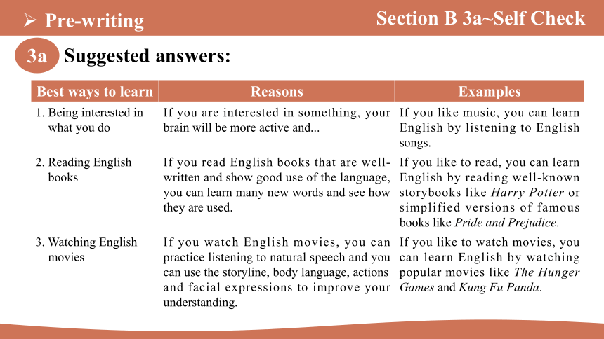 Unit 1 How can we become good learners? Section B 3a~Self Check 课件(共27张PPT) 2024-2025学年英语人教版九年级上册