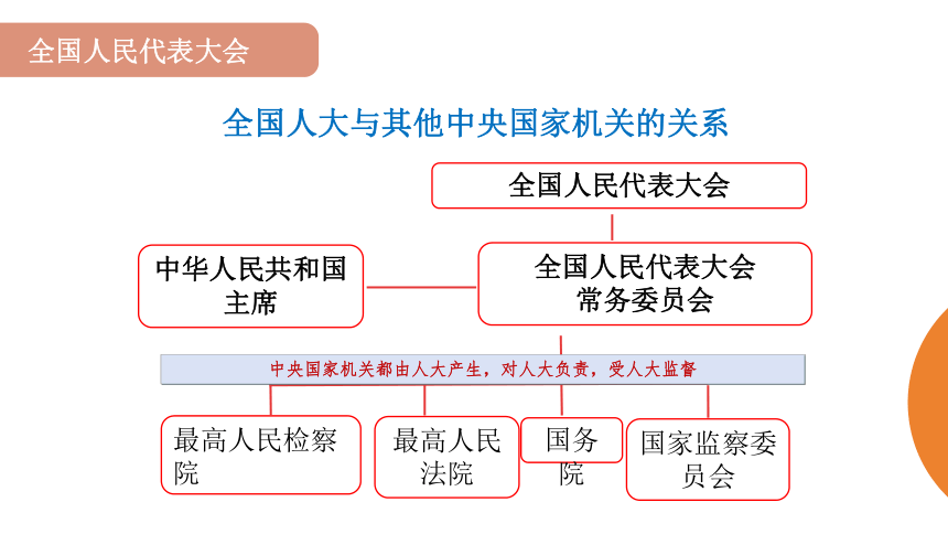 国家机构思维导图清晰图片