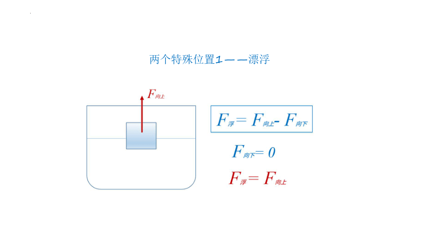 2024年中考复习 课件 (共23张PPT) -浮力的基本概念-物体的沉浮条件-浮力的四个算法