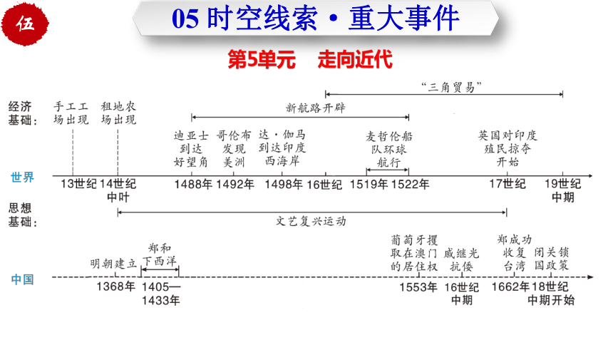 【单元复习】第五单元  走向近代  复习课件(共40张PPT)