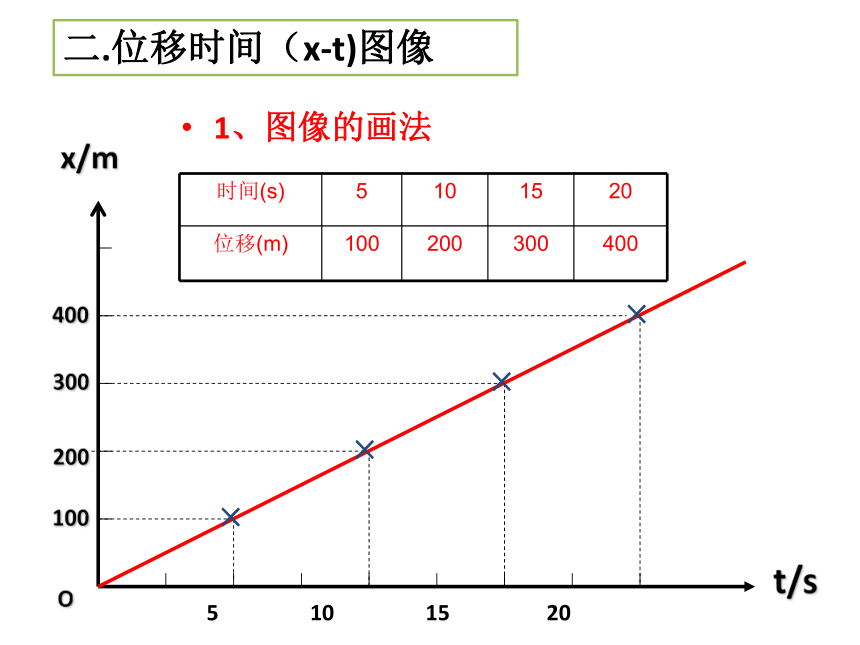 人教版高一物理必修1第一章 1.3运动快慢的描述x-t v-t图像（18张PPT）