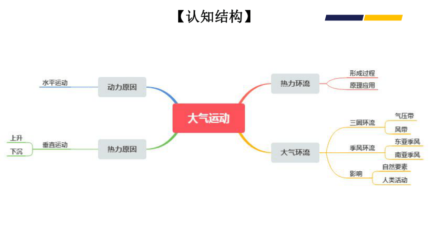 高考地理二轮复习 04热力环流与大气环流的影响 课件（23张PPT）