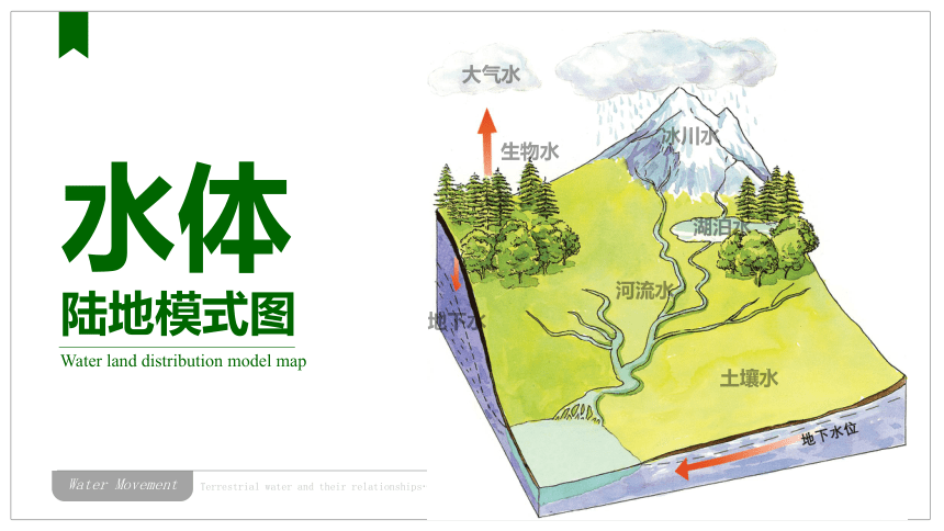 高中地理人教版（2019）选择性必修1 4.1陆地水体及其相互关系课件（共95张ppt）