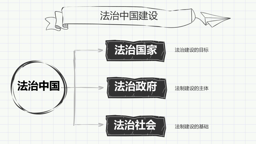 高中政治统编版必修三《政治与法治》8.3法治社会课件(共26张PPT）