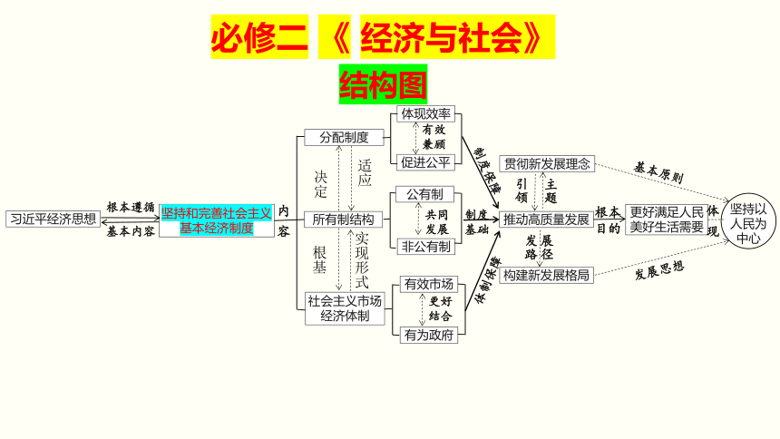 专题三 我国的基本经济制度课件（共34张PPT）-2024届高考政治二轮复习统编版必修二经济与社会