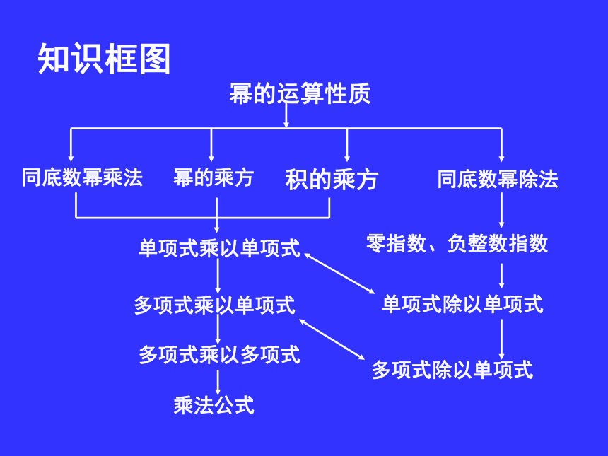 冀教版数学七年级下册课件：第八章  整式的乘除 复习课 （共25张PPT）