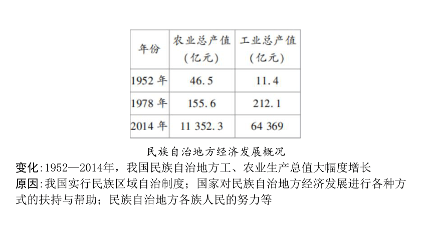 2024内蒙古中考历史二轮中考题型研究 中国现代史 民族团结与祖国统一（课件）(共15张PPT)