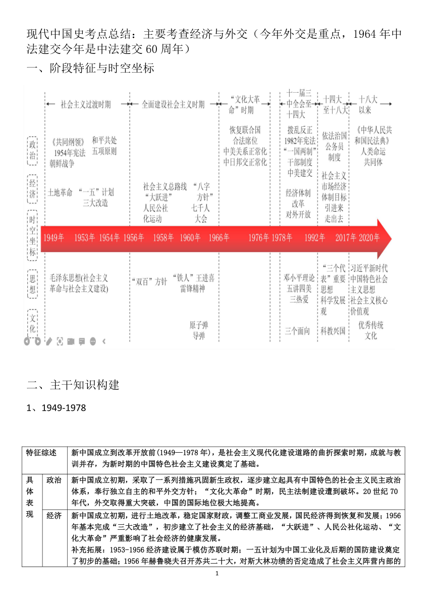 2024高考备考：现代中国史考点总结