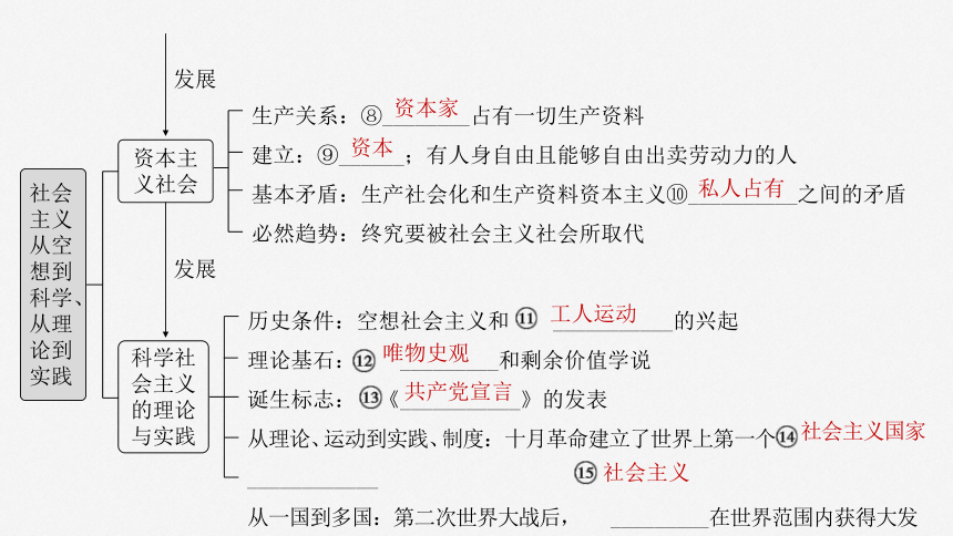 2025届高中政治一轮复习：第一课　课时1　原始社会的解体和阶级社会的演进（共74张ppt）