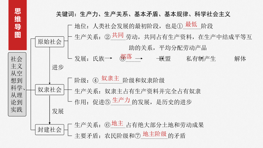 2025届高中政治一轮复习：第一课　课时1　原始社会的解体和阶级社会的演进（共74张ppt）