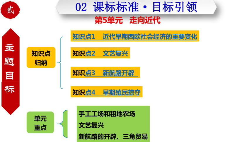 【单元复习】第五单元  走向近代  复习课件(共40张PPT)