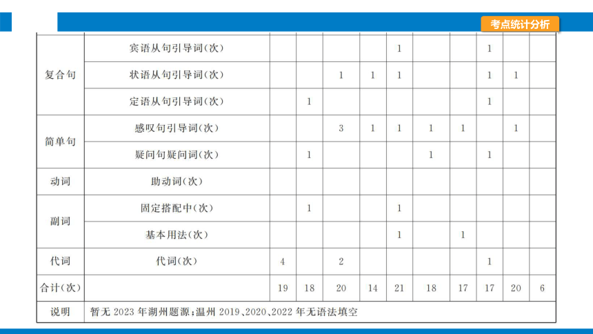 2024浙江省中考英语二轮专项复习题型突破　语法填空课件(共22张PPT)