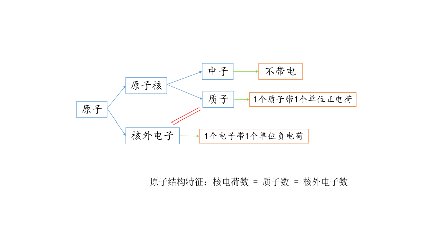 山东省东平县实验中学2019-2020学年第二学期八年级化学3.1第三单元第一节（25张ppt）