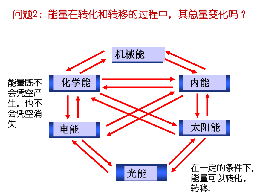 高中物理人教版必修二 7.10 能量守恒定律与能源 课件(共38张PPT)