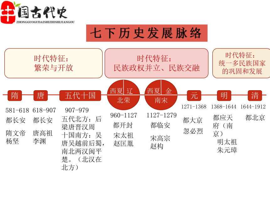 期末复习02  第二单元：辽宋夏金元时期：民族关系发展与社会变化（复习课件）-年七年级历史下册期末满分冲刺复习攻略