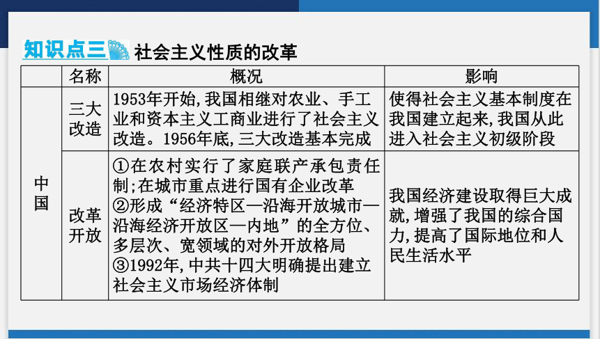 2024年云南省中考历史一轮复习课件专题六　中外历史上的重要改革(共45张PPT)
