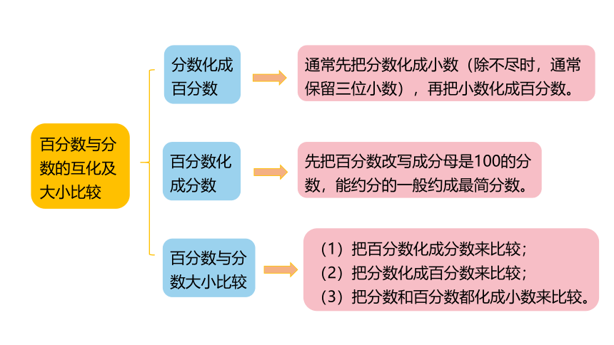 冀教版数学六年级上册第3单元百分数整理与复习课件（20张PPT)