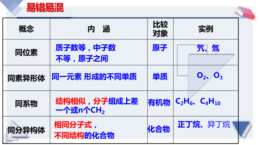 7.1.2同分异构体及书写课件--高一下学期化学人教版（2019）必修第二册(51页PPT）