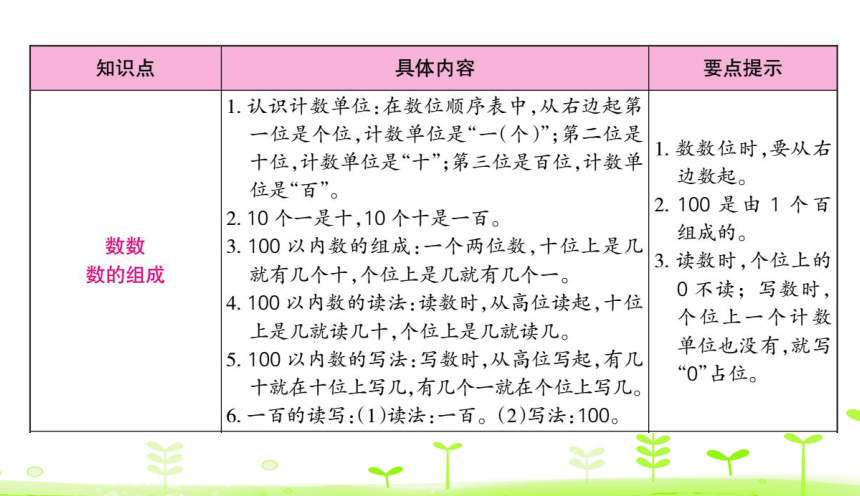 人教数学一下第4单元 100以内数的认识整理和复习  课件（24张ppt）