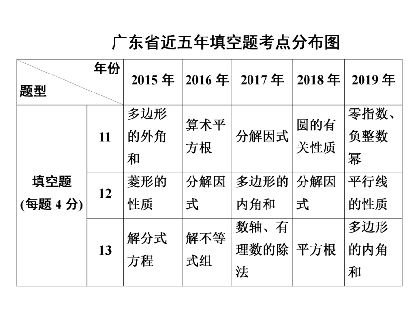 2020年广东省中考第三轮复习课件 第42讲填空题专题(29张PPT)