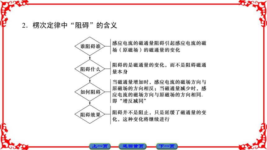 高中物理人教版选修3-2（课件）第四章 电磁感应 3       36张PPT