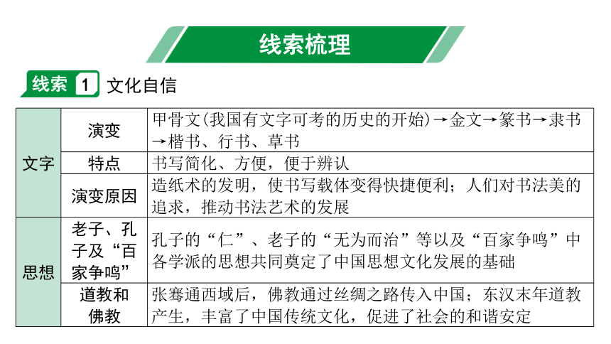 2024海南中考历史二轮中考题型研究 专题一 中华优秀传统文化（课件）(共14张PPT)