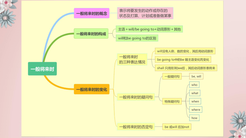 小学英语小升初专项复习——一般将来时 课件 (共21张PPT)