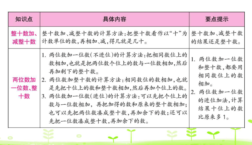 人教版数学一下6. 100以内的加法和减法（一）整理和复习 课件（23张）