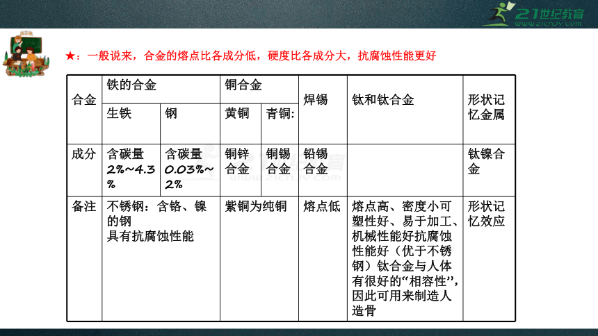 人教版中考化学九年级下册知识点总复习 课件63页