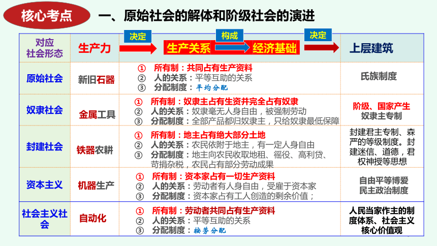 必修1《中国特色社会主义》2024届考前回归课件(共51张PPT)